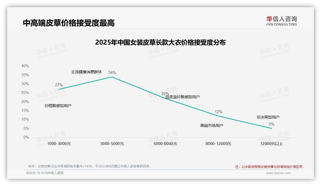 华信人咨询报告揭示：41%消费者在皮草价格上涨时保持忠诚-2025年10月-女装皮草-38