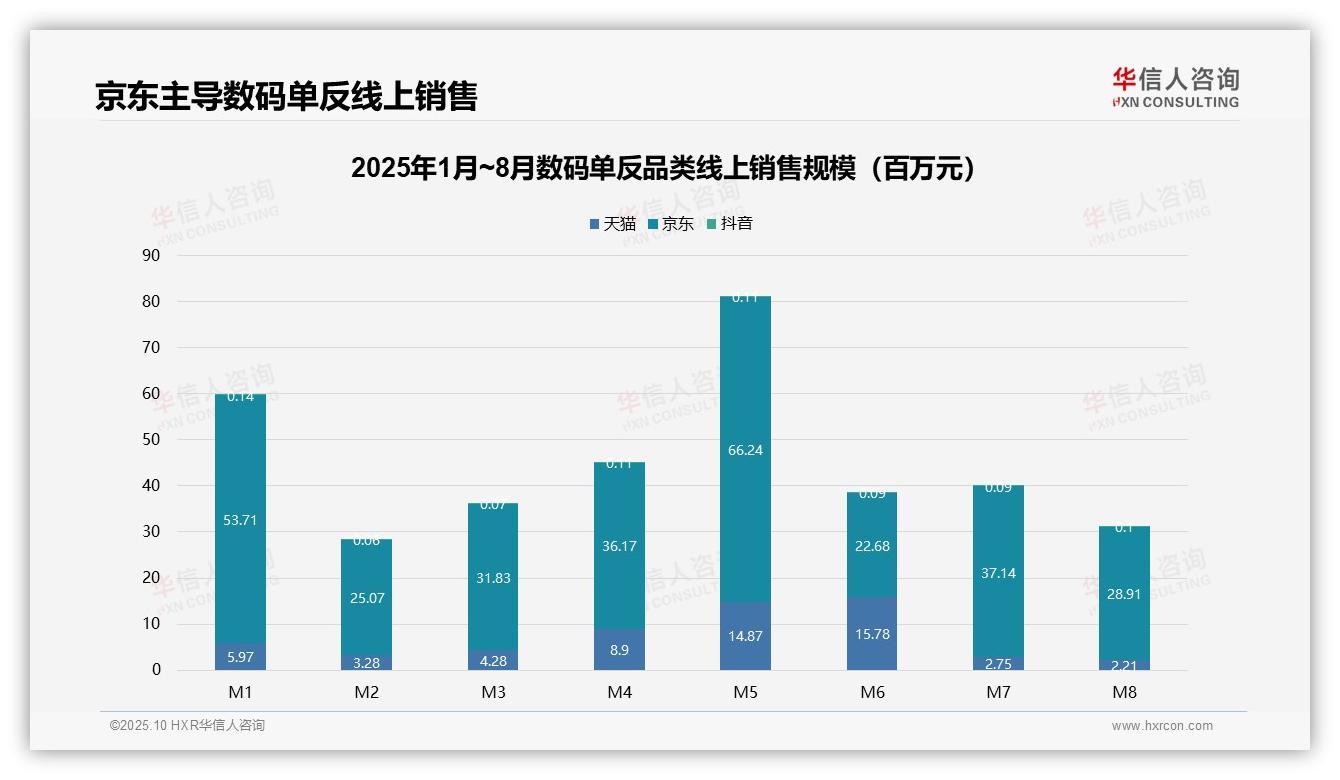 线上销售85%份额集中单一平台，该趋势获华信人咨询报告支持-2025年10月-数码单反-38