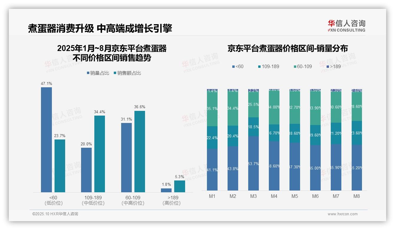 抖音煮蛋器89.2%销量来自低价区间——华信人咨询独家报告-2025年10月-煮蛋器-38