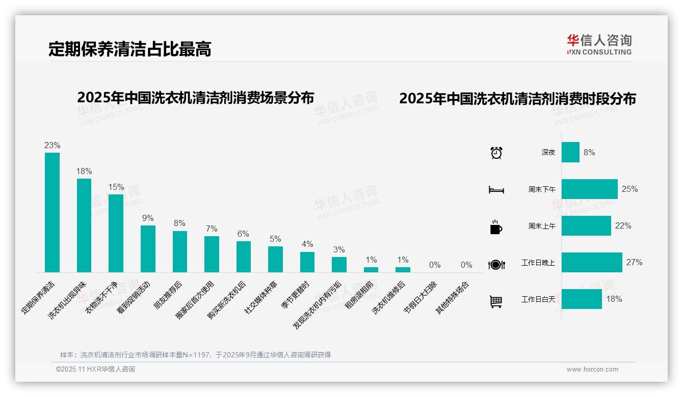 41%消费者单次支出20~30元——华信人咨询趋势报告摘要-2025年11月-洗衣机清洁剂-38