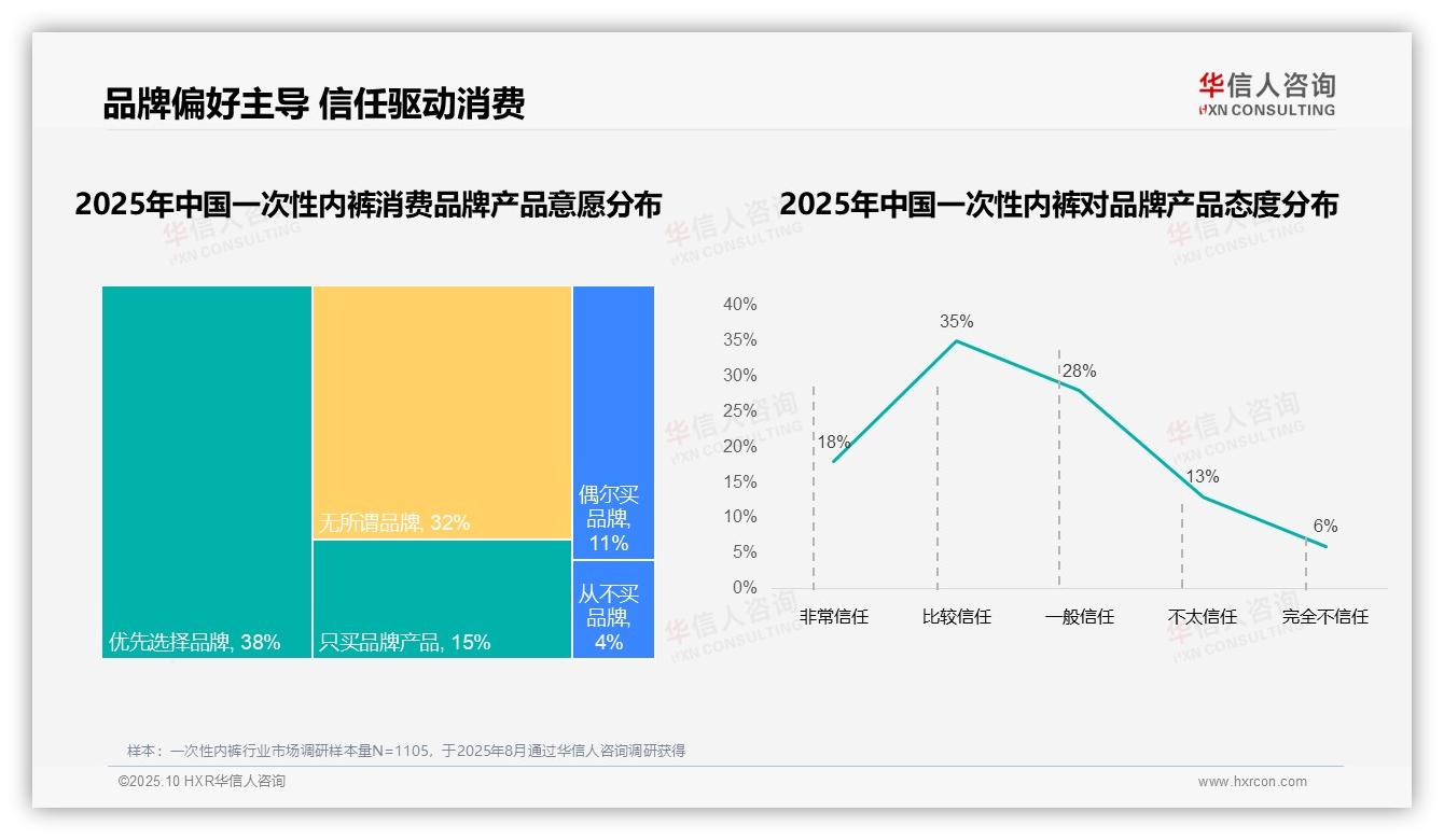 国产品牌消费占比高达87%——华信人咨询市场研究报告-2025年10月-一次性内裤-38
