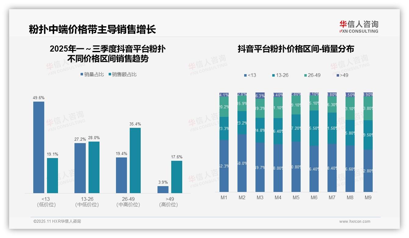 华信人咨询证实：粉扑中端价格带销售额占比50.5%-2025年11月-粉扑-38