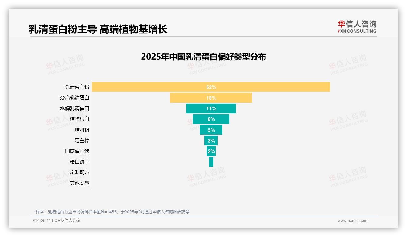 52%消费者首选乳清蛋白粉——华信人咨询报告深度解析-2025年11月-乳清蛋白-38