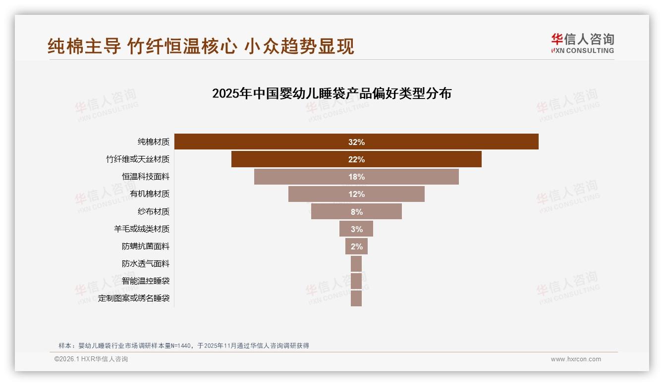婴幼儿睡袋纯棉材质偏好32%，安全舒适成首因——华信人咨询白皮书指出-2026年1月-婴幼儿睡袋-38