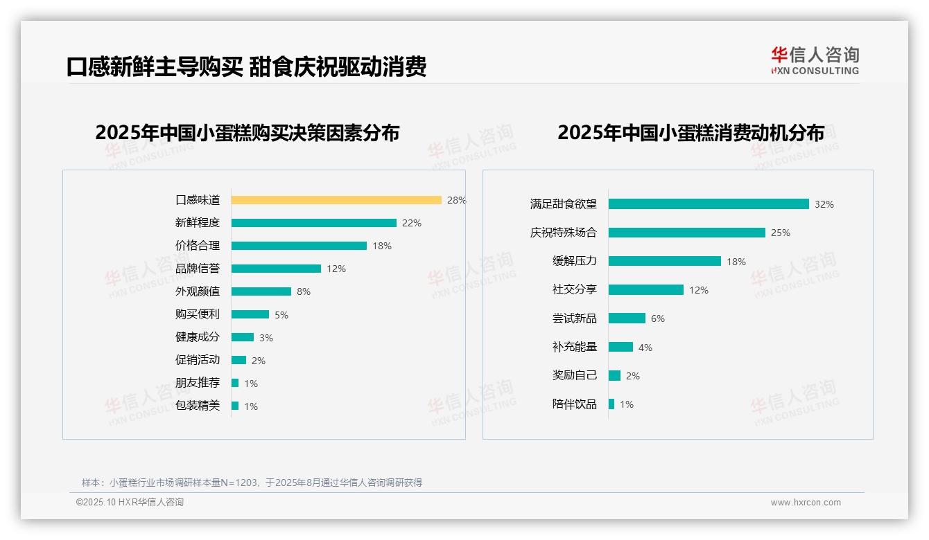 华信人咨询报告核心结论：50%消费者关注口感新鲜-2025年10月-小蛋糕-38