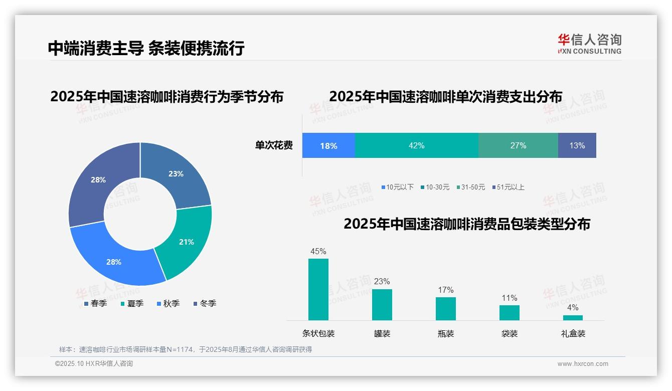 权威印证：华信人咨询调研报告确认38%消费者早晨首选速溶咖啡-2025年10月-速溶咖啡-38