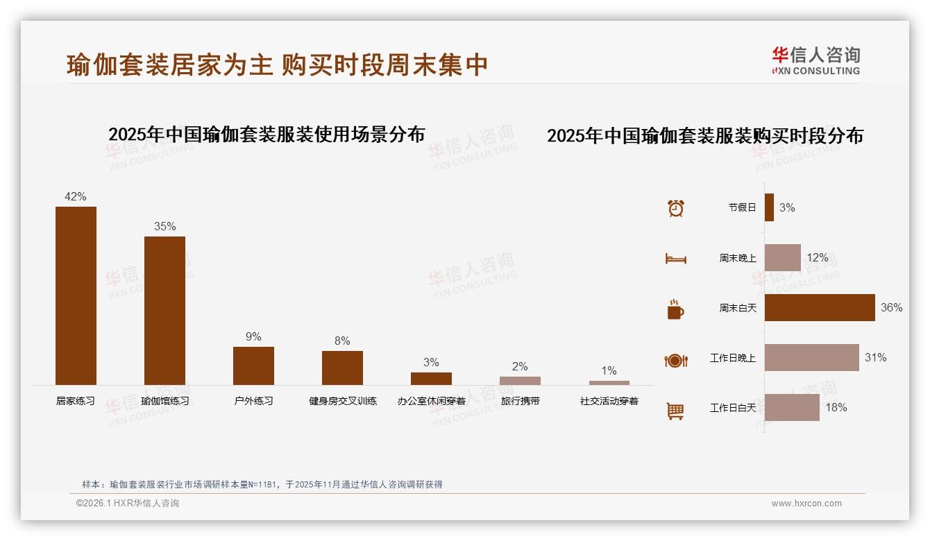 华信人咨询权威发布：淘宝天猫38%渠道份额领先瑜伽套装服装需加码社交内容-2026年1月-瑜伽套装服装-38