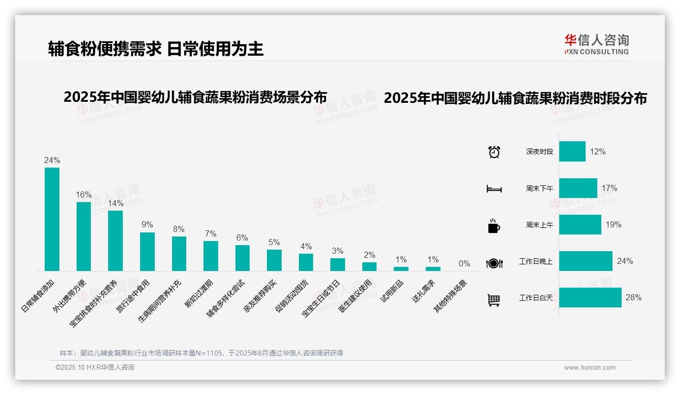 38%婴幼儿辅食蔬果粉消费者偏好中端产品——华信人咨询数据解读-2025年10月-婴幼儿辅食蔬果粉-38