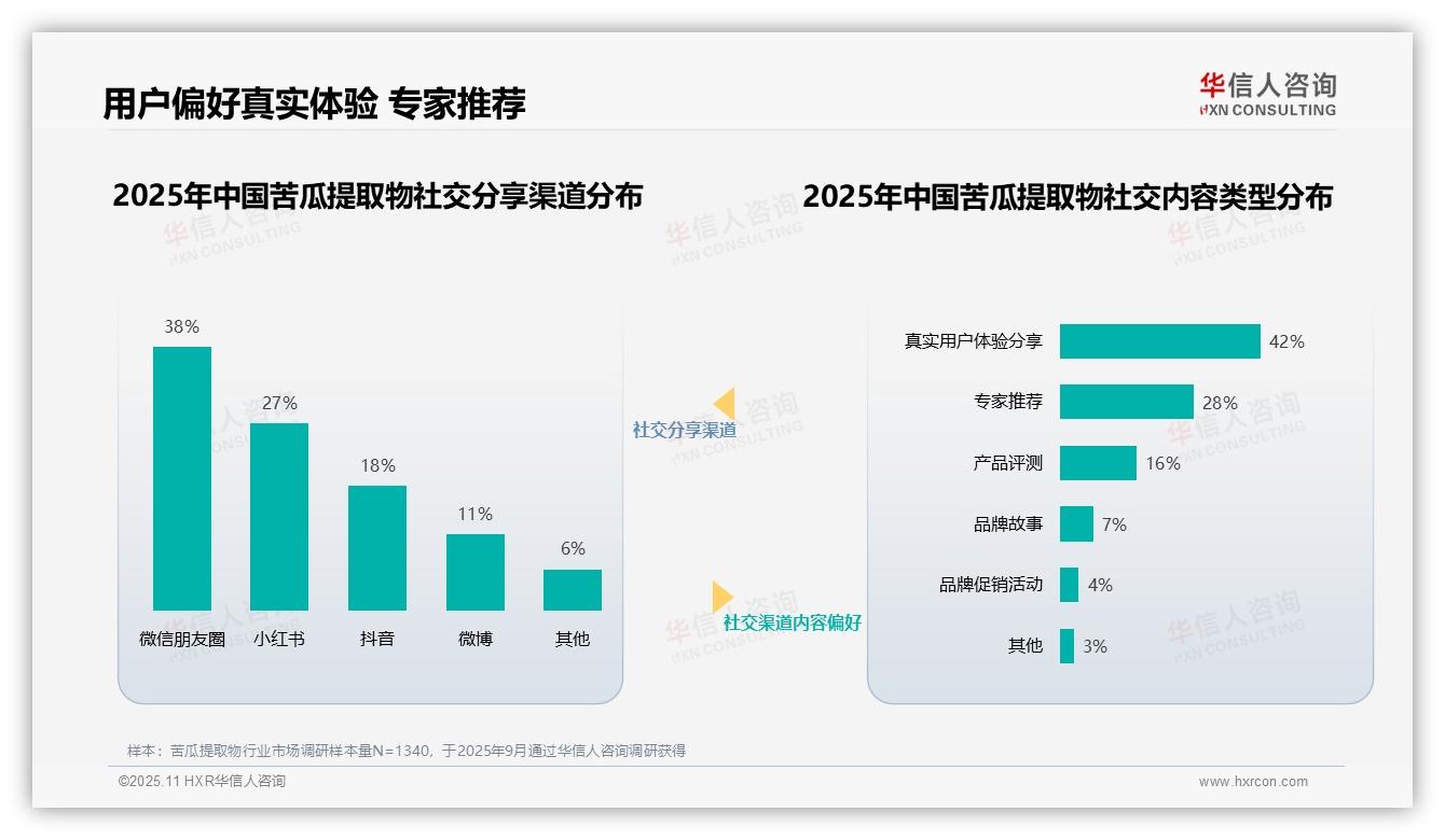 华信人咨询报告聚焦：47%消费者最信赖医疗专家意见-2025年11月-苦瓜提取物-38