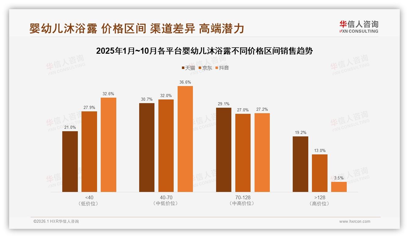 30元以下仅10%接受，高端婴幼儿沐浴露100元以上市场空间待挖——华信人咨询热点快读-2026年1月-婴幼儿沐浴露-38