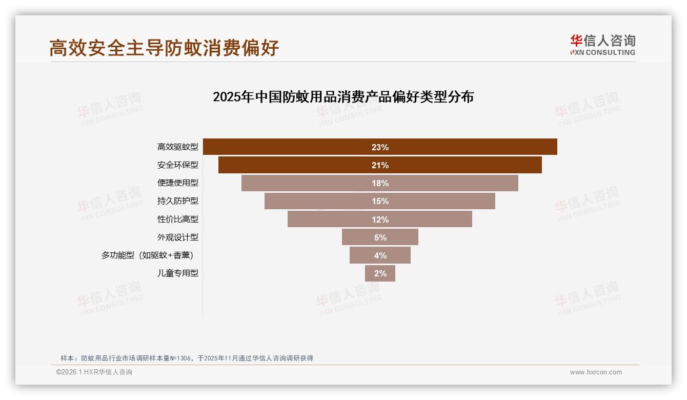 防蚊用品高效驱蚊型占23%安全环保型21%双核驱动溢价——华信人咨询白皮书指出-2026年1月-防蚊用品-38