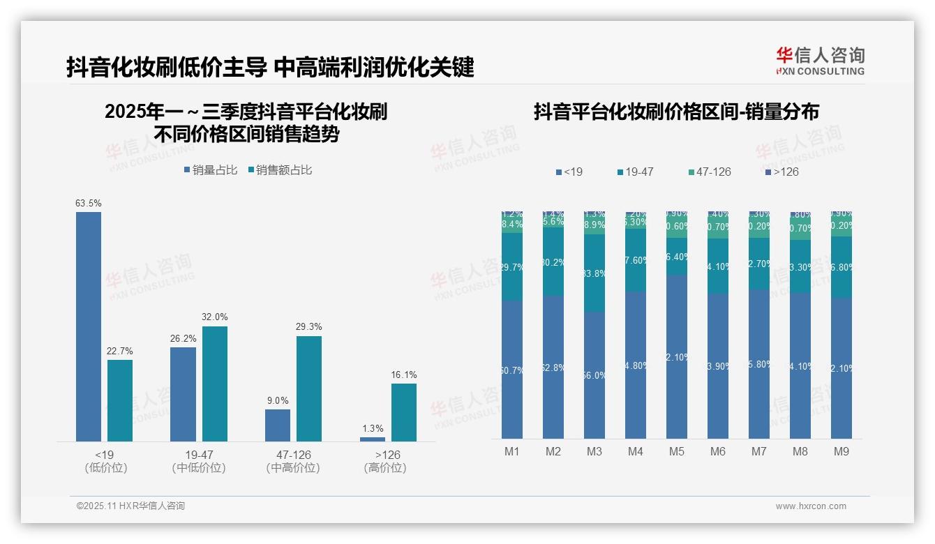 中端化妆刷贡献70.3%销售额，华信人咨询报告完整数据已发布-2025年11月-化妆刷-38