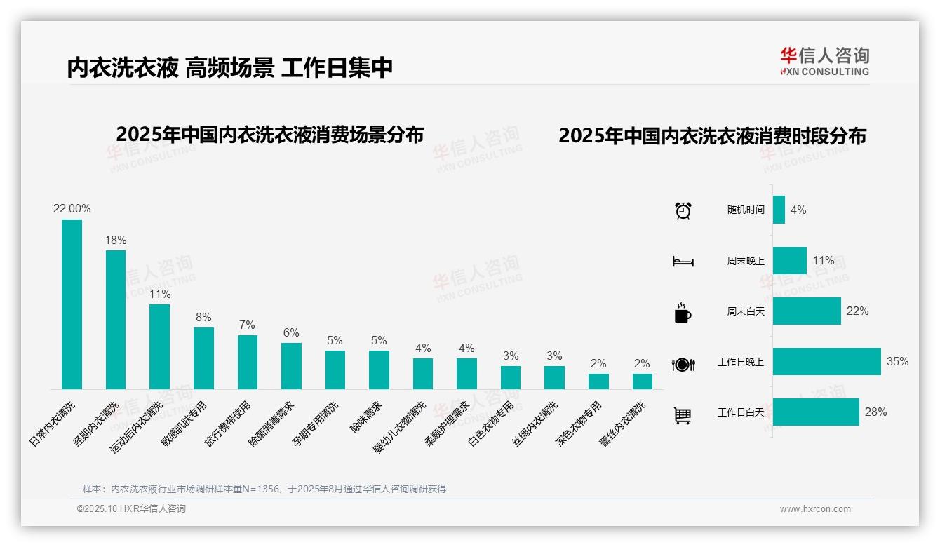 38%消费者选择中等价位内衣洗衣液：这一结论来自华信人咨询权威报告-2025年10月-内衣洗衣液-38