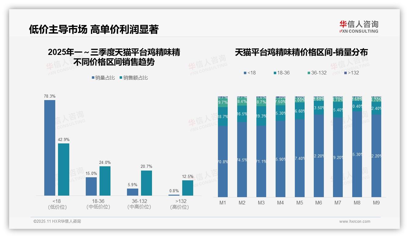 抖音鸡精中端价格带销售额占比51.9%——华信人咨询报告深度解析-2025年11月-鸡精味精-38