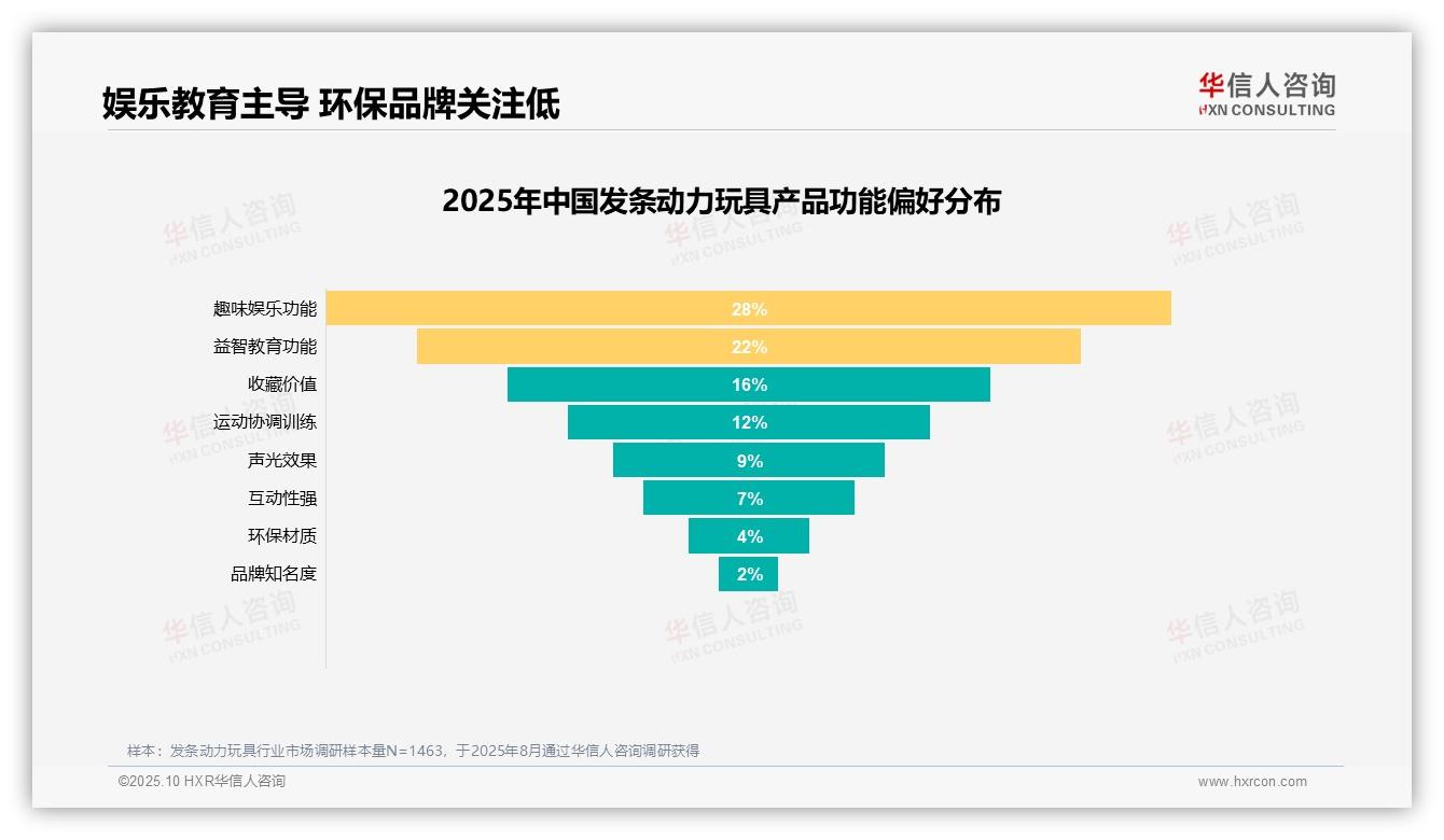 娱乐教育功能占比50%主导消费偏好，华信人咨询报告给出权威数据-2025年10月-发条动力玩具-38