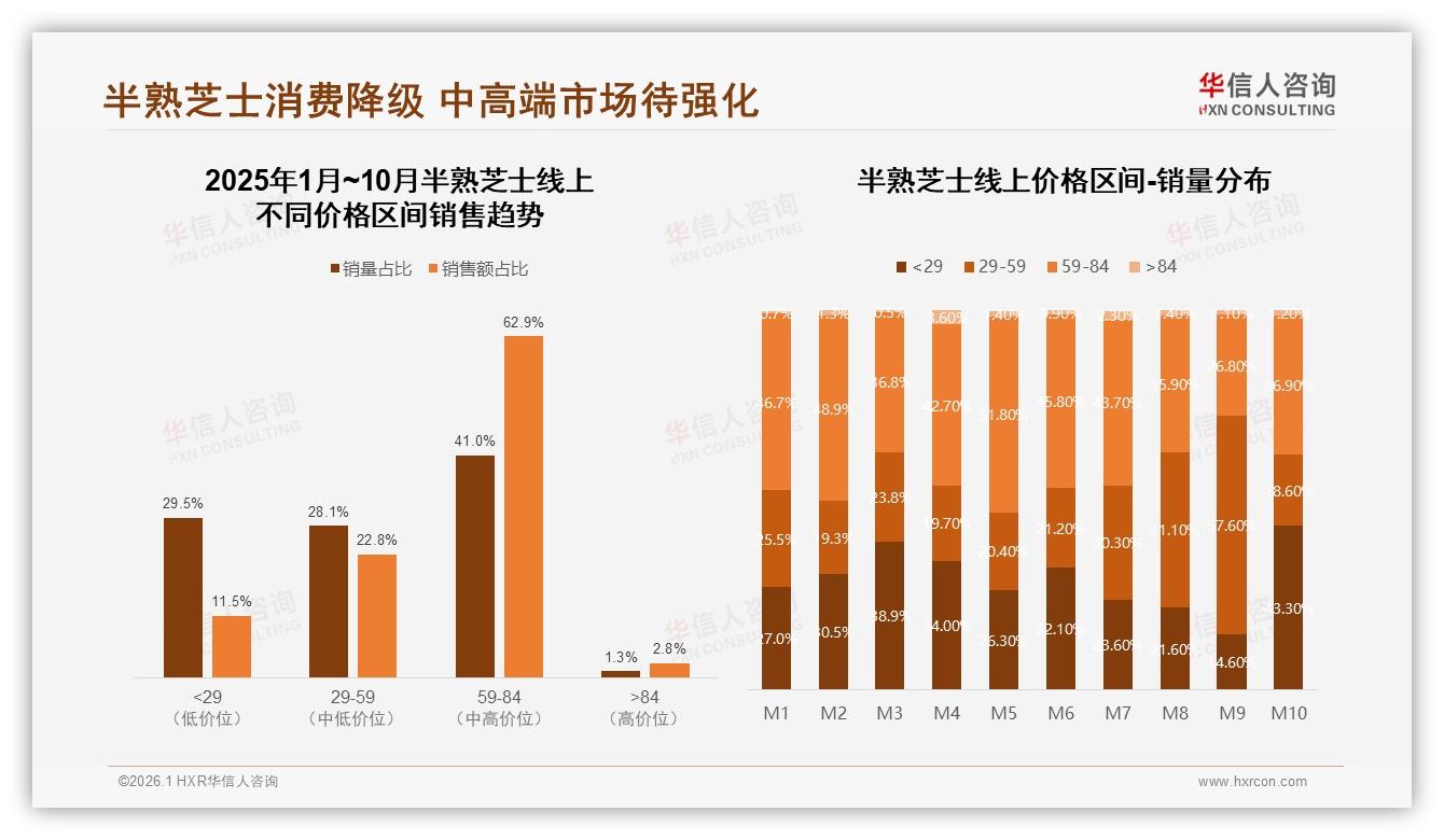 华信人咨询半熟芝士品类年报：69%年轻女性撑起58%销量，品牌如何抓住中价位红利-2026年1月-半熟芝士-38