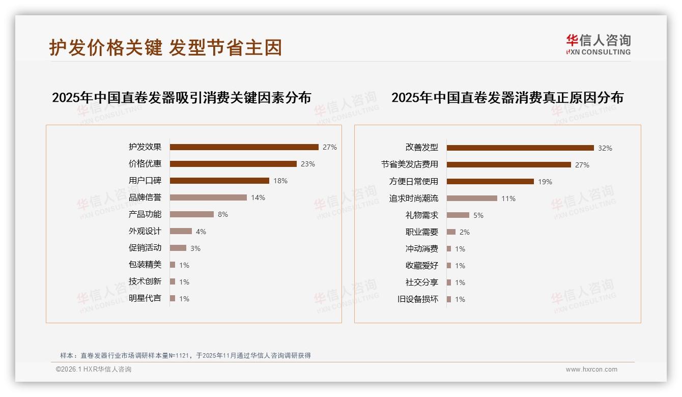 38%消费者因改善发型买直卷发器，节省salon费用27%——华信人咨询专题解读-2026年1月-直卷发器-38
