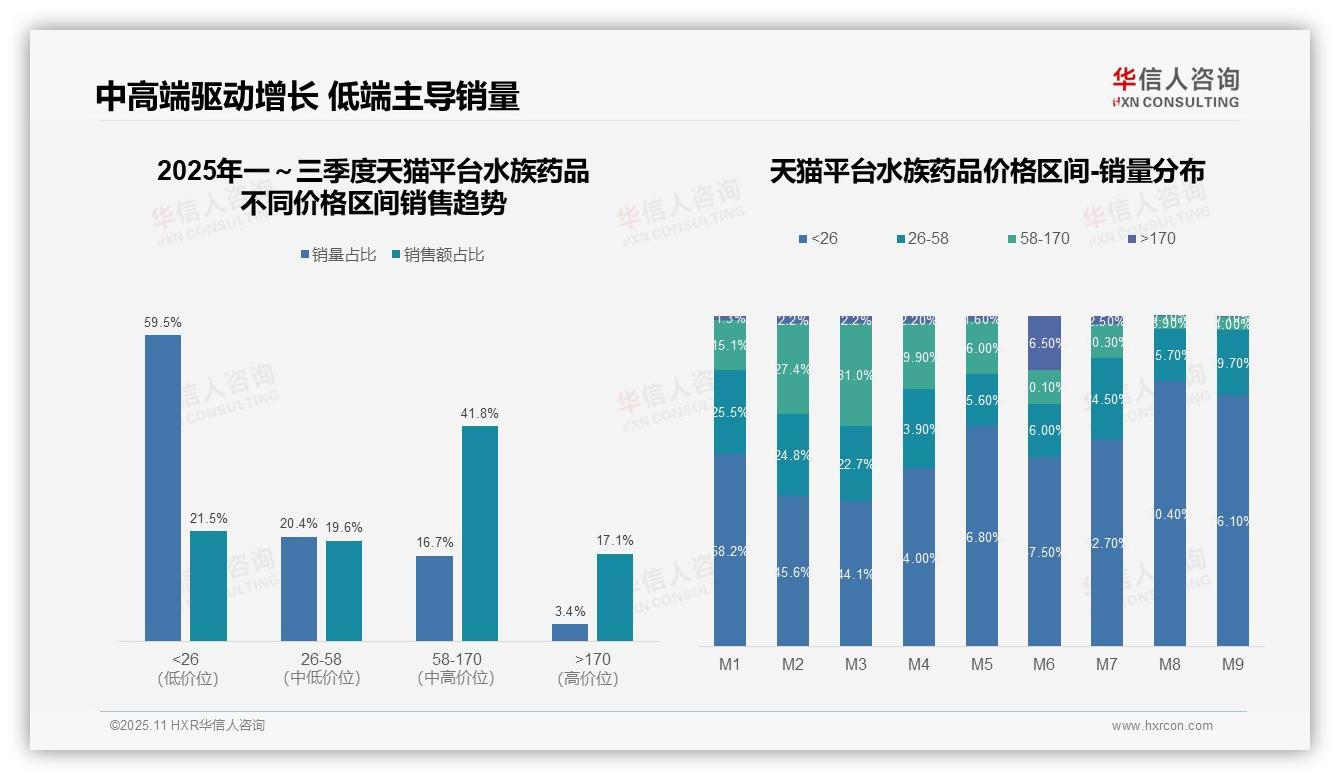 权威印证：华信人咨询调研报告确认抖音高端水族药品销售额占比62.1%-2025年11月-水族药品-38