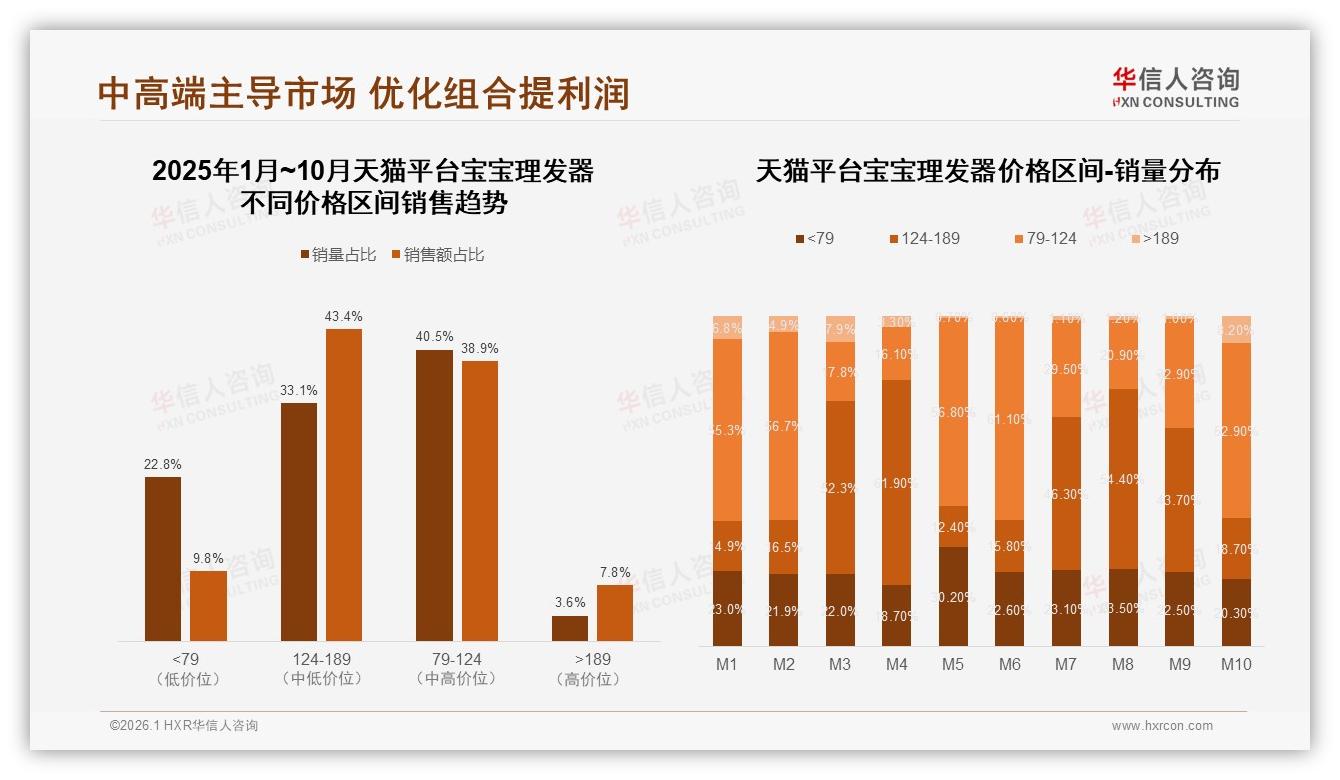 67%销售额来自天猫京东，宝宝理发器渠道两极分化——华信人咨询权威发布-2026年1月-宝宝理发器-38
