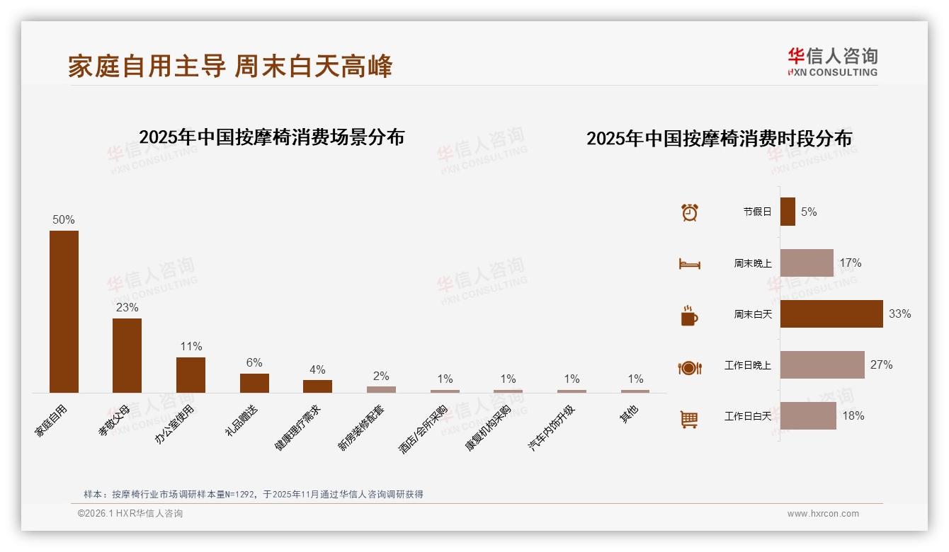 冬季32%销量登顶，按摩椅原厂纸箱67%实用包装省成本——华信人咨询趋势雷达-2026年1月-按摩椅-38