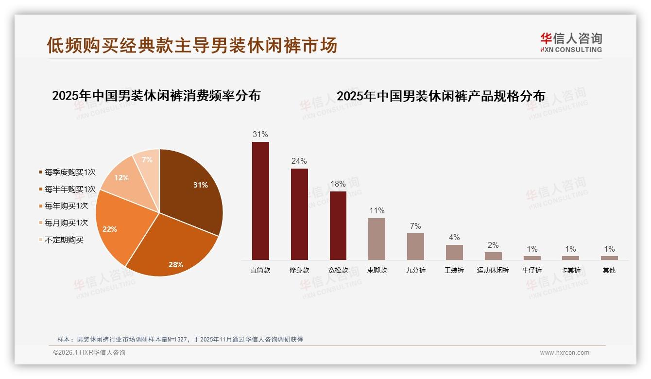 华信人咨询数据洞察：26到35岁男性占38%男装休闲裤中端100元买单-2026年1月-男装休闲裤-38