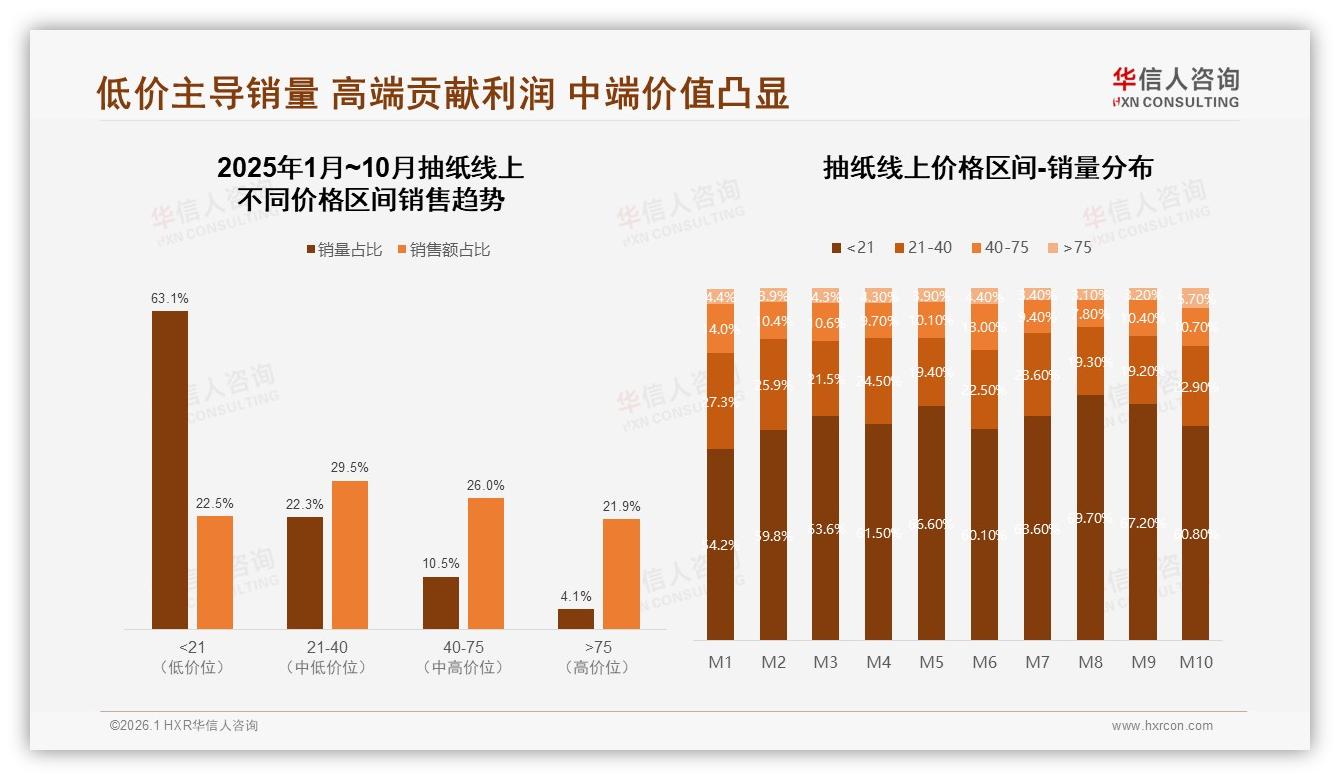华信人咨询趋势雷达：天猫66%低价抽纸销量仅24%销额，40到75元占30%利润高地-2026年1月-抽纸-38
