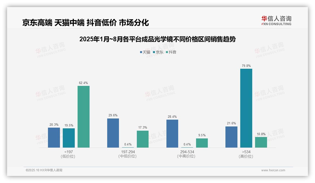 华信人咨询报告聚焦：京东成品光学镜高端销售占比79.8%-2025年10月-成品光学镜-38
