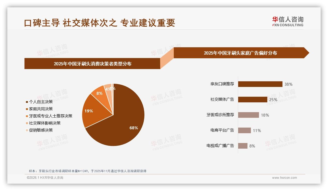 华信人咨询独家披露：42%消费者信任牙医推荐专家权威占比最高-2026年1月-牙刷头-38