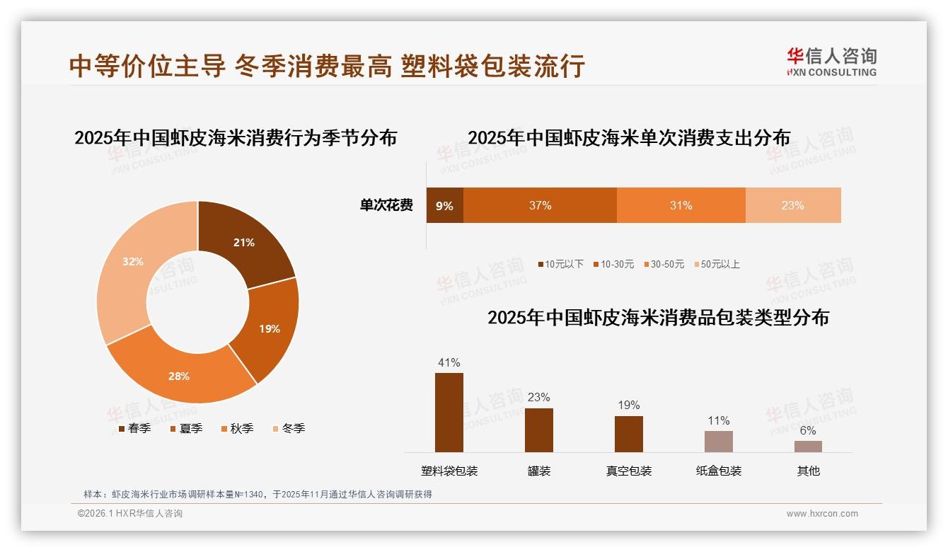 华信人咨询消费研究：26~35岁家庭主妇占31%主导虾皮海米消费-2026年1月-虾皮海米-38
