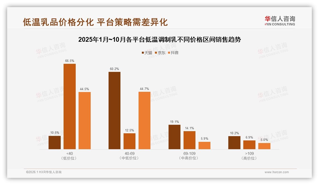 天猫65%份额低温调制乳高端109元仅5%——华信人咨询市场扫描-2026年1月-低温调制乳-38
