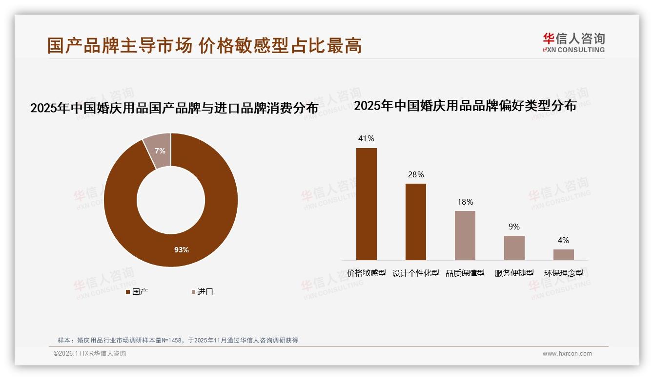 华信人咨询专题解读：47%消费者在微信朋友圈分享婚庆用品攻略-2026年1月-婚庆用品-38
