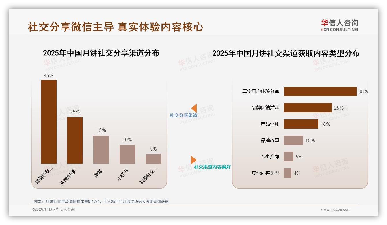 智能推荐25%最受关注售后仅10%，华信人咨询独家披露：月饼电商AI体验缺口-2026年1月-月饼-38