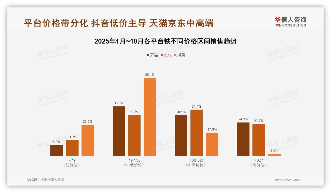 电商平台33%购买占比领跑，铁渠道线上化势不可挡-2026年1月-铁-38