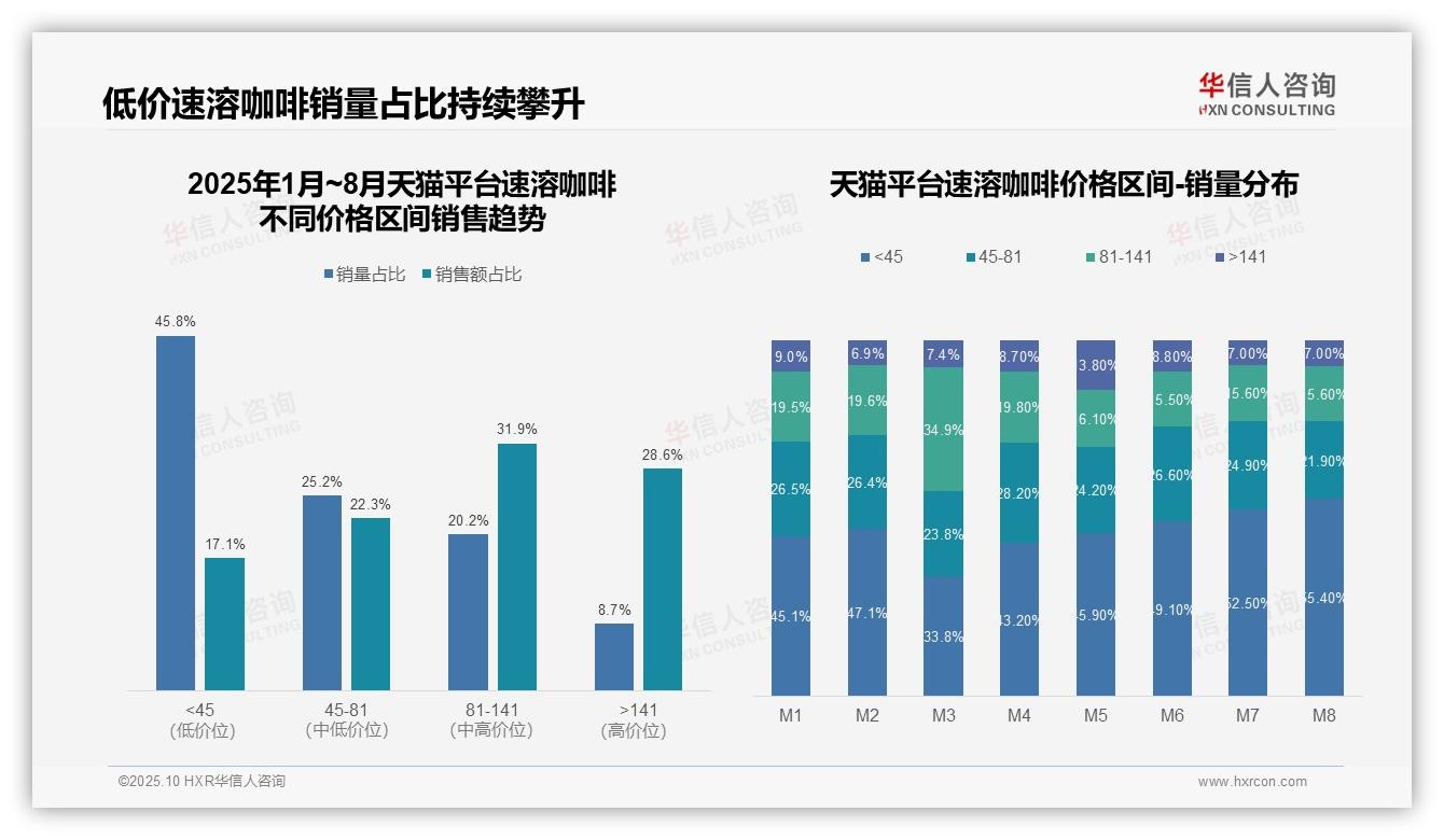 一文读懂抖音速溶咖啡高端产品份额达33.8%：华信人咨询报告精编-2025年10月-速溶咖啡-38