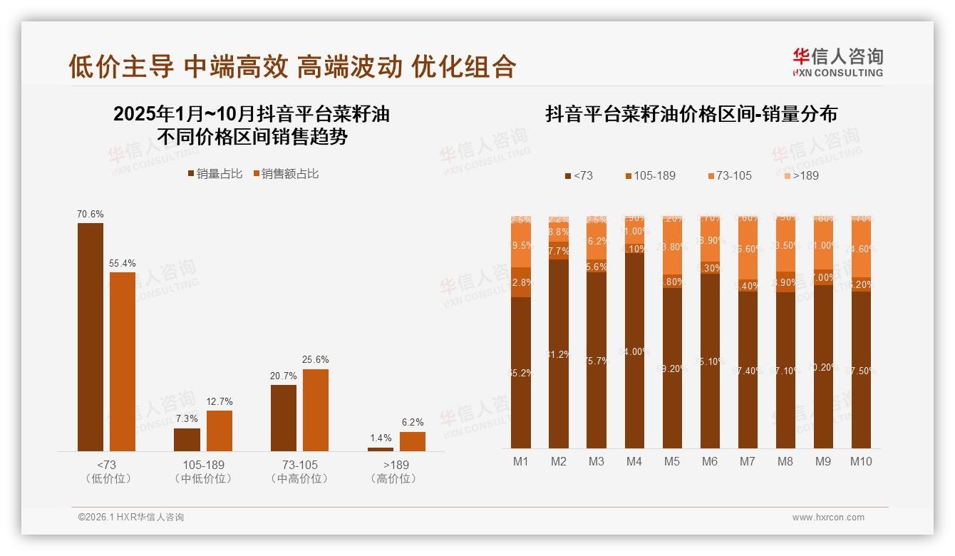 抖音55%低价菜籽油走量，70%销量陷低价陷阱待破局——华信人咨询数据洞察-2026年1月-菜籽油-38