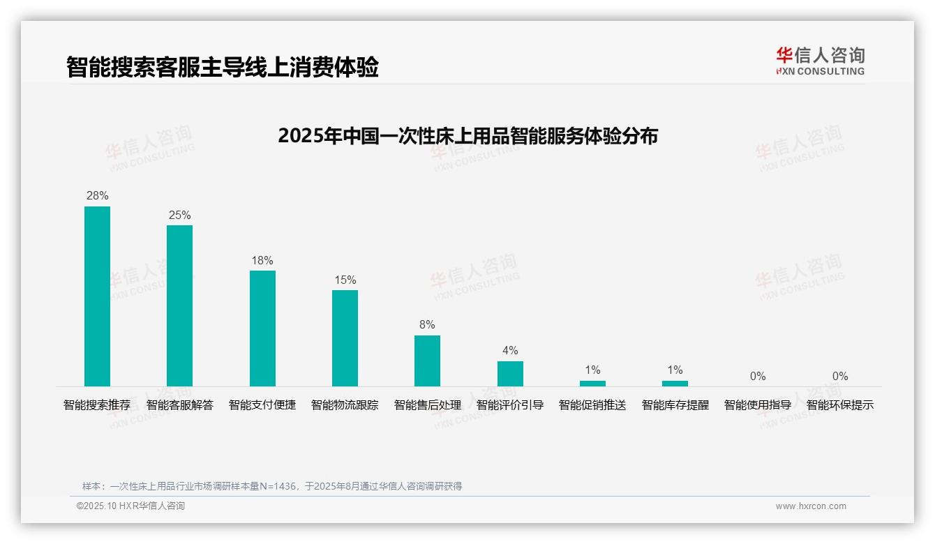 38%消费者偏好社交媒体广告——华信人咨询数据解读-2025年10月-一次性床上用品-38