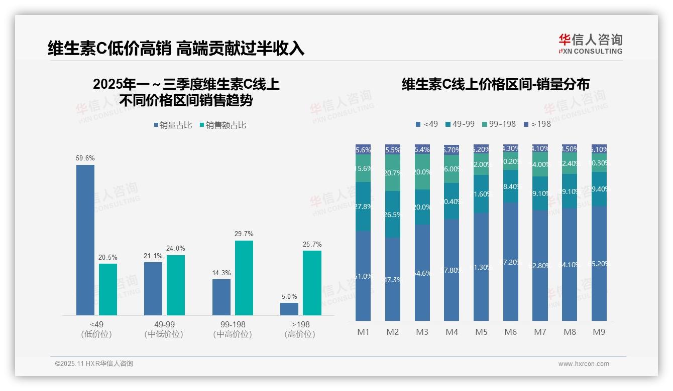 决策参考：华信人咨询报告强调高客单价产品贡献25.7%线上销售额-2025年11月-维生素C-38