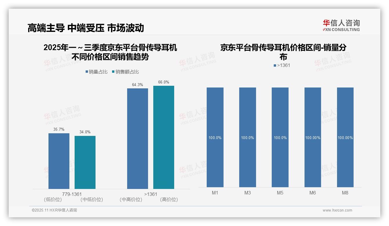 京东骨传导耳机高端市场占比66%：这一结论来自华信人咨询权威报告-2025年11月-骨传导耳机-38