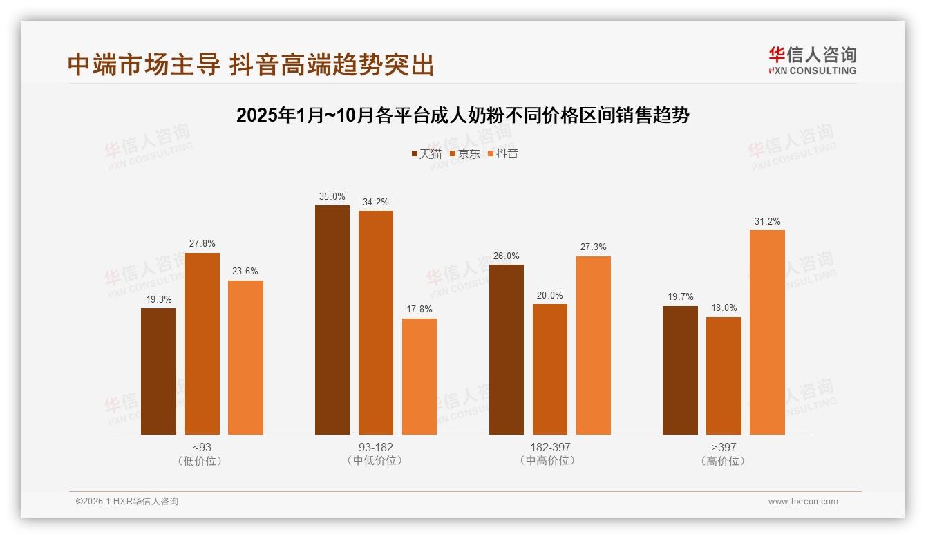 华信人咨询报告解读：36到45岁女性占58%成人奶粉消费，健康功能成刚需-2026年1月-成人奶粉-38