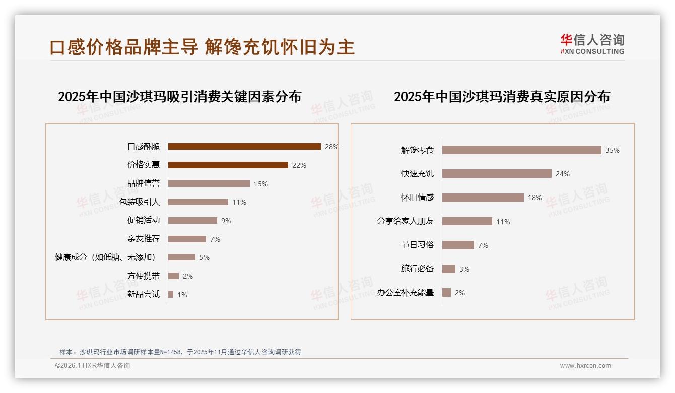 华信人咨询市场扫描：传统原味32%偏好度仍占C位，沙琪玛创新口味需锚定健康概念-2026年1月-沙琪玛-38