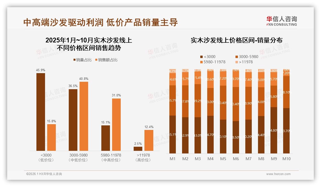 华信人咨询权威发布：26至45岁消费者占63%驱动实木沙发中端市场-2026年1月-实木沙发-38