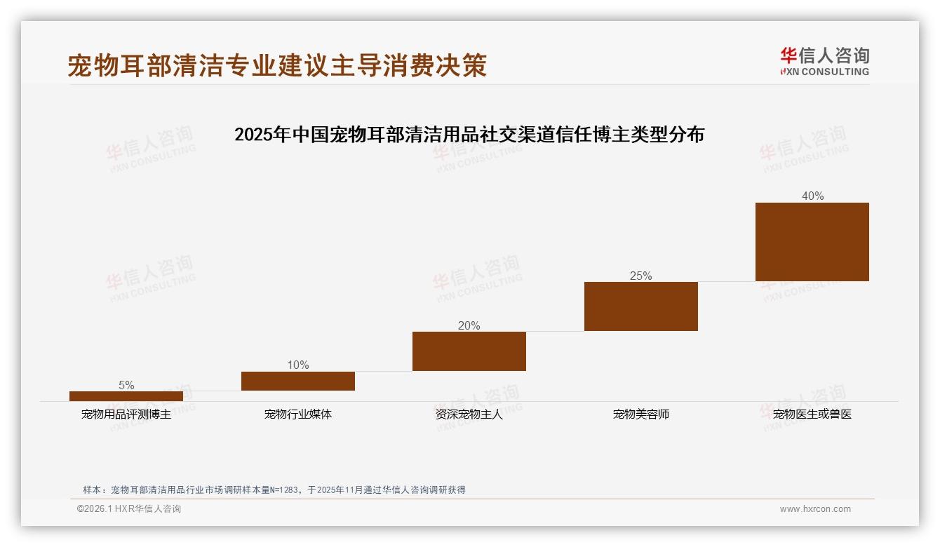 宠物医生40%信任度宠物耳部清洁用品，真实用户分享35%内容驱动私域裂变——华信人咨询独家披露-2026年1月-宠物耳部清洁用品-38