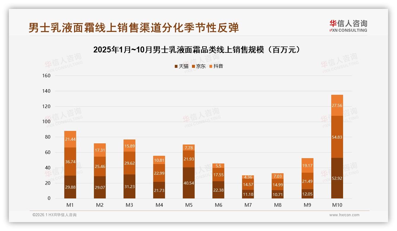 华信人咨询男士乳液面霜白皮书指出：60%线上渠道主导，34%用户仍惧价格上涨10%-2026年1月-男士乳液面霜-38