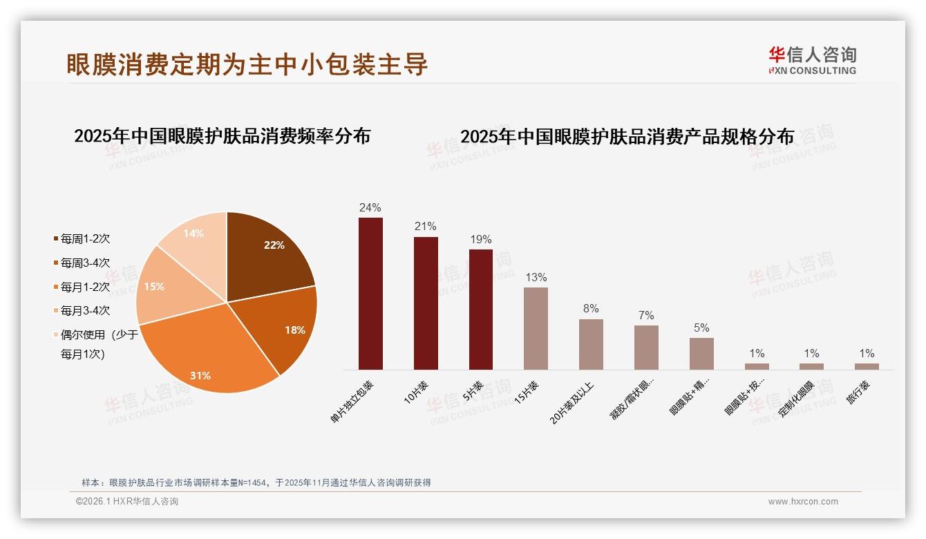 华信人咨询独家披露：晚间47%使用场景，眼膜护肤品夜间修护赛道爆发-2026年1月-眼膜护肤品-38