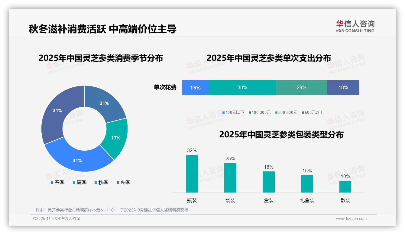 华信人咨询报告首次披露：38%消费者早晨使用灵芝参类-2025年11月-灵芝参类-38