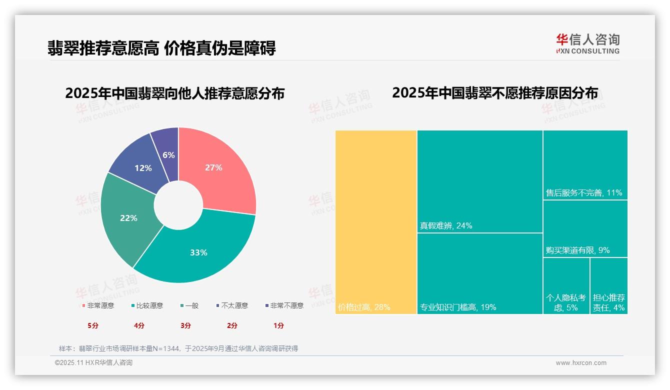 36%偏好率指向高端需求，华信人咨询年度报告精华-2025年11月-翡翠-38