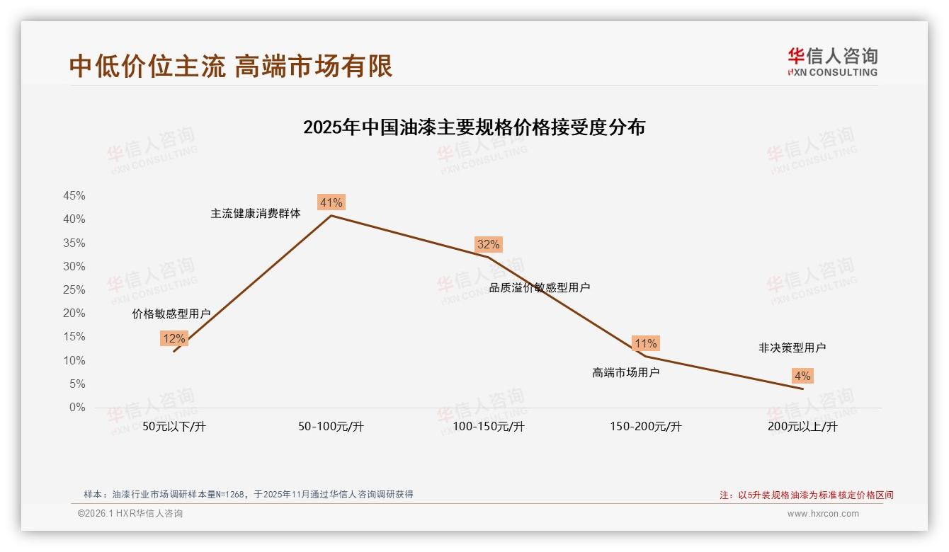 华信人咨询独家披露：30%消费者青睐环保油漆，低VOC成新房装修首要标准-2026年1月-油漆-38