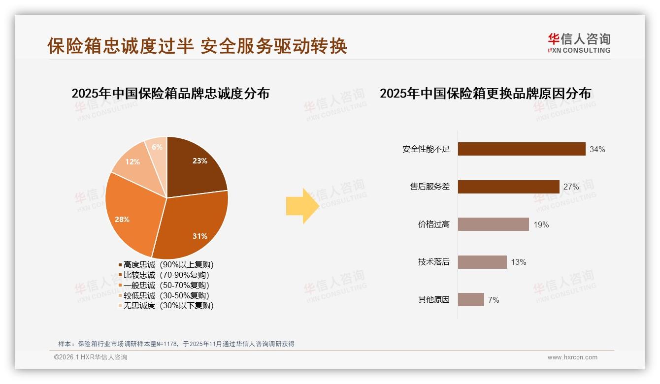 54%品牌忠诚度高，保险箱安全服务成护城河——华信人咨询保险箱品类年报-2026年1月-保险箱-38