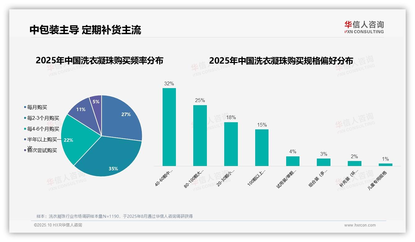 华信人咨询报告核心结论：58%女性为洗衣凝珠消费主力-2025年10月-洗衣凝珠-38