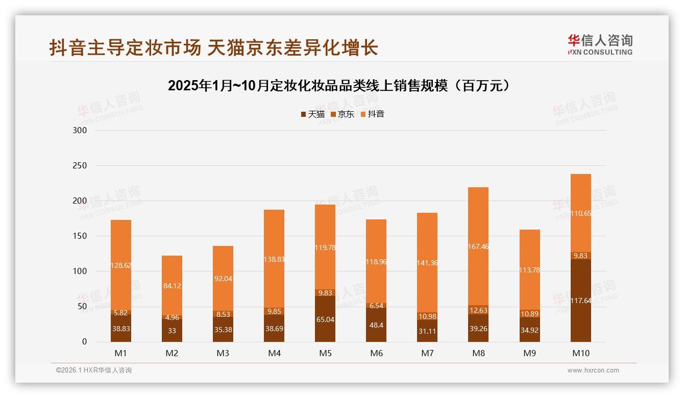 华信人咨询数据洞察：抖音60%份额定妆化妆品中端价带77%销售-2026年1月-定妆化妆品-38